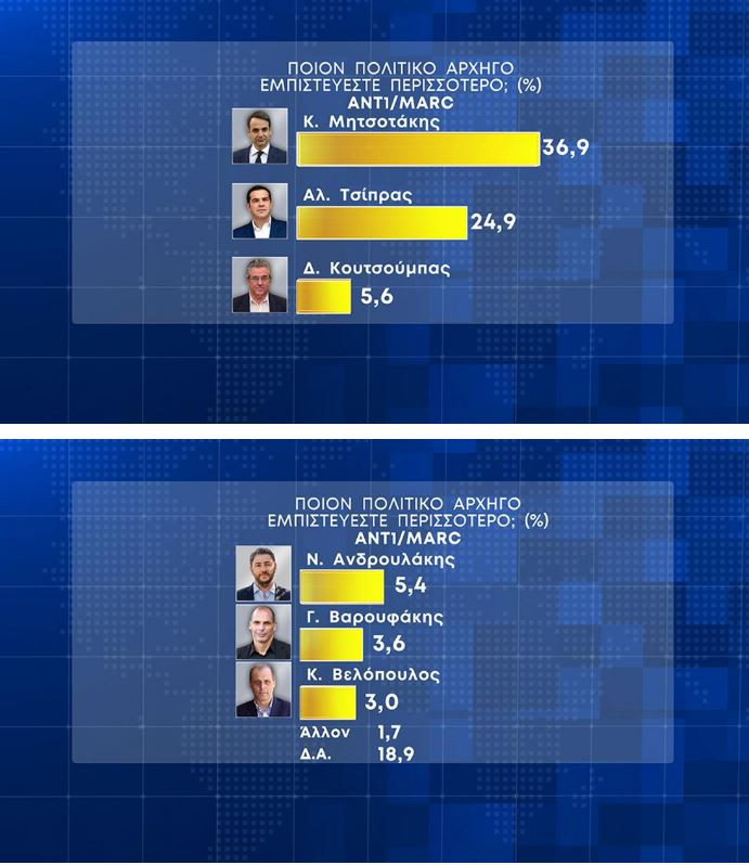 Δημοσκόπηση της Marc