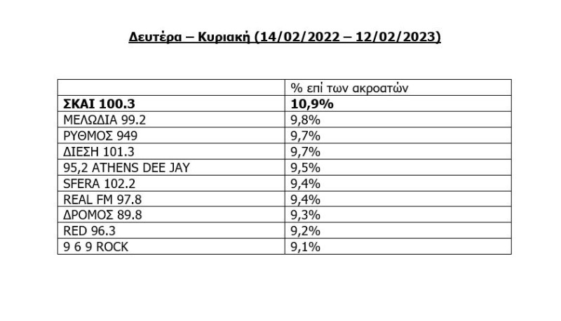 Απόλυτος κυρίαρχος ο ΣΚΑΪ 100.3