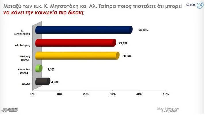 Δημοσκόπηση